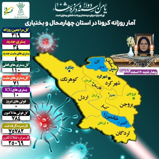 دوروز متوالی بدون فوتی ناشی از کرونا در چهارمحال وبختیاری 