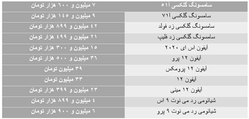 آخرین وضعیت در بازار شب عید موبایل/ آیفون۱۲ چقدر قیمت خورد؟