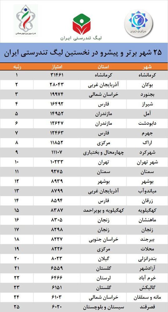 شهرستان سمنان رتبه اول استان و یازدهم کشور