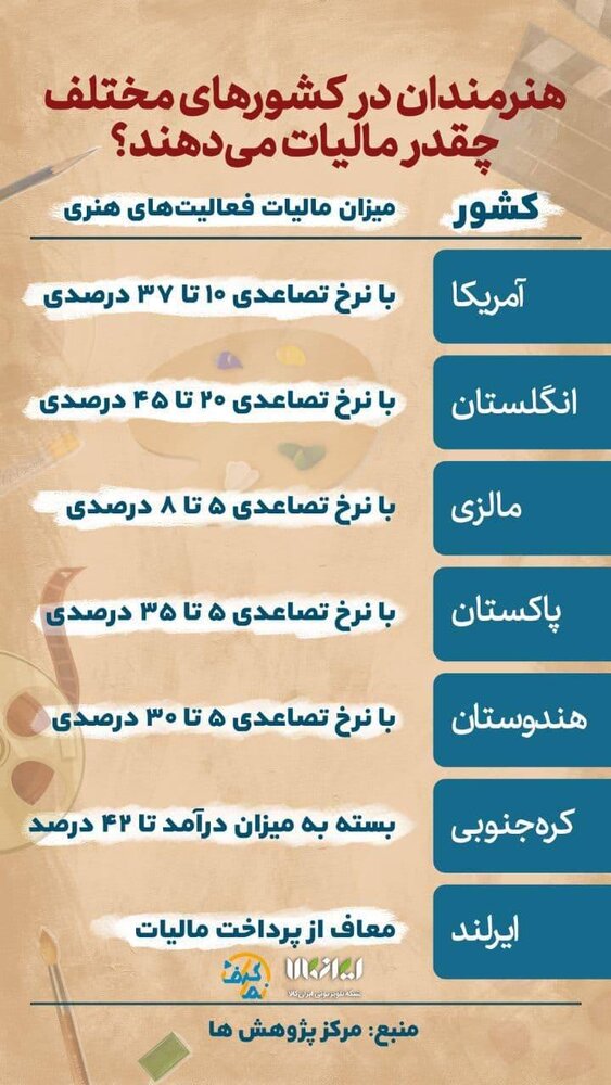 اینفوگرافیک | هنرمندان در کشورهای مختلف چقدر مالیات می‌دهند؟