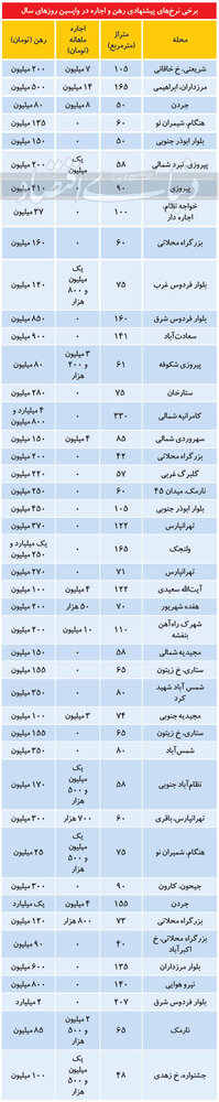 قیمتهای غیرمتعارف بازار رهن و اجاره/جدول