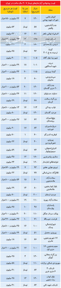 آخرین قیمت آپارتمانهای زیر 20سال ساخت در پایتخت/ جدول