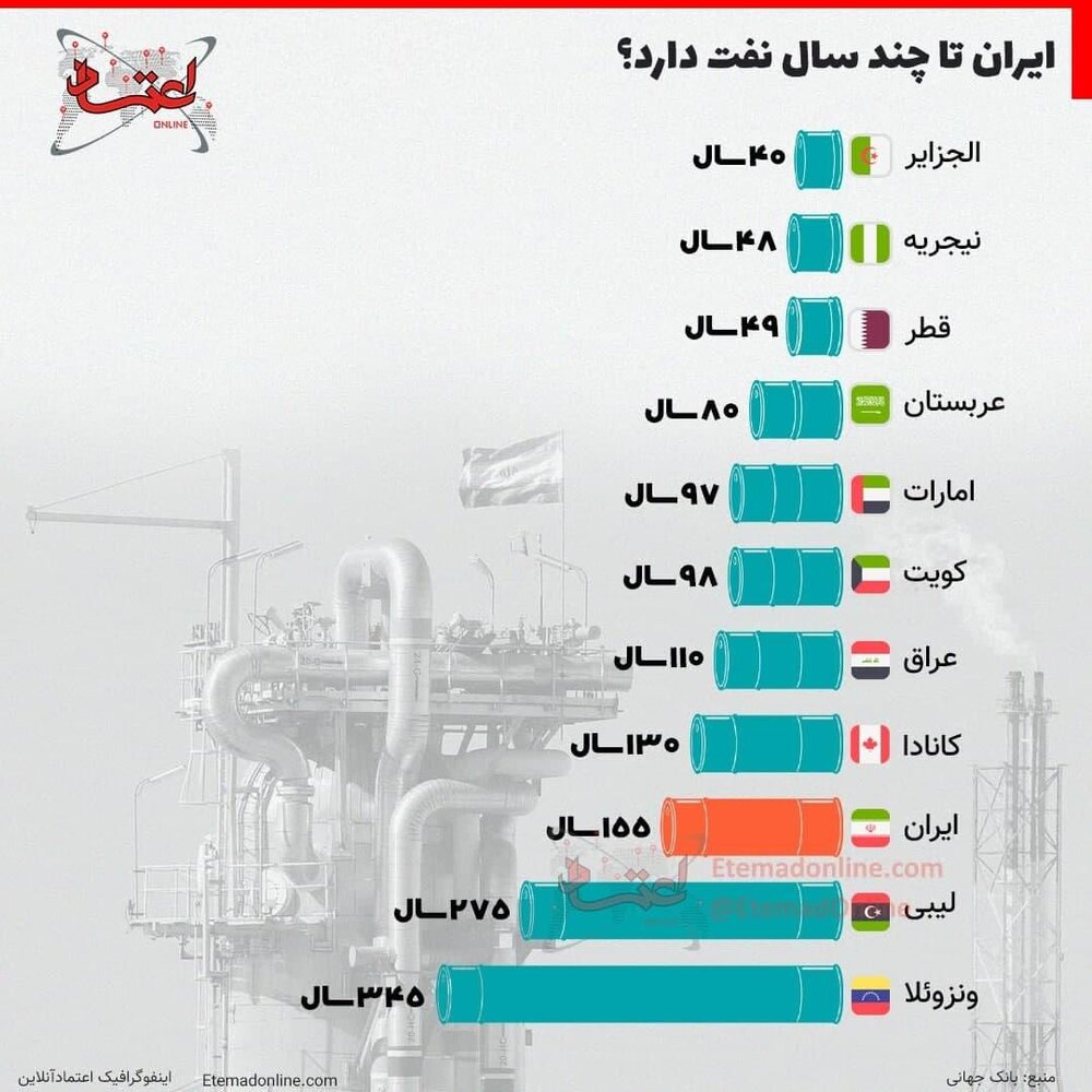 اینفوگرافیک | ایران تا چند سال دیگر نفت دارد؟