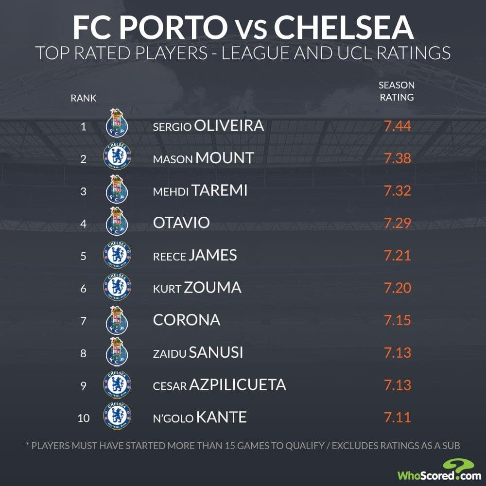 طارمی سومین بازیکن برتر پورتو - چلسی /عکس