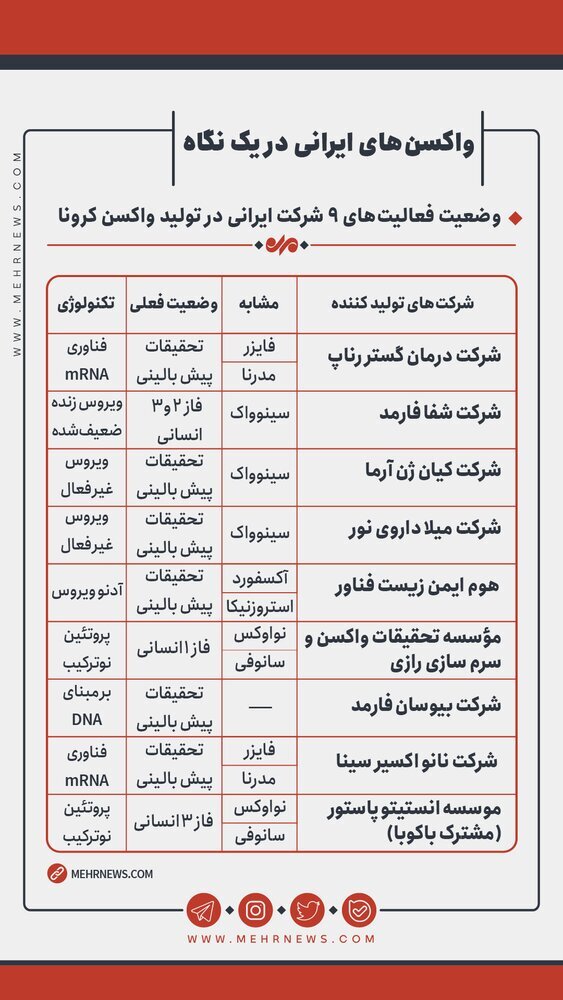 کدام شرکت‌های ایرانی در زمینه واکسن کرونا فعالند؟