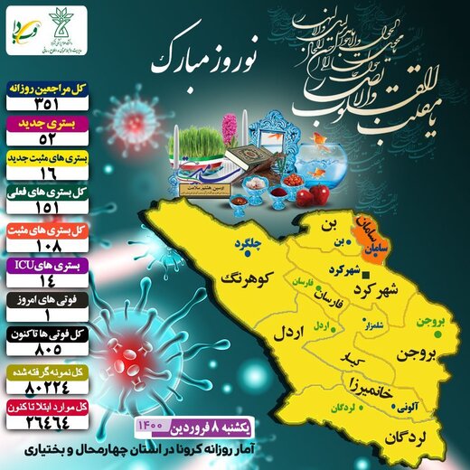 شناسایی ۱۶ بیمار مبتلا به کرونا در استان چهارمحال وبختیاری 