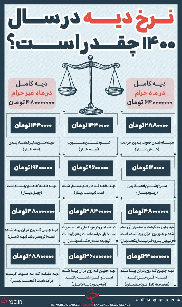 اینفوگرافیک | نرخ دیه در سال ۱۴۰۰ چقدر است؟