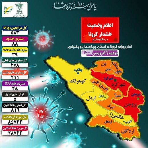 ۳۹ مبتلا جدید و۵ فوتی ناشی از کرونا دراستان چهارمحال وبختیاری