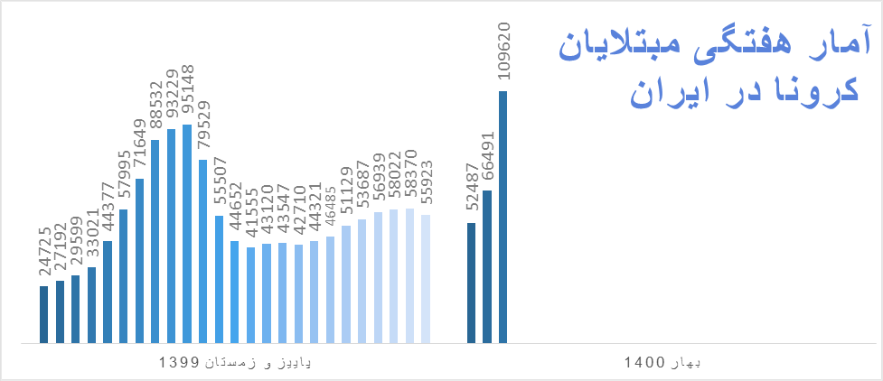 صعود نمودار کرونا در ایران در یک هفته/ افزایش ۸۲ درصدی تعداد درگذشتگان 