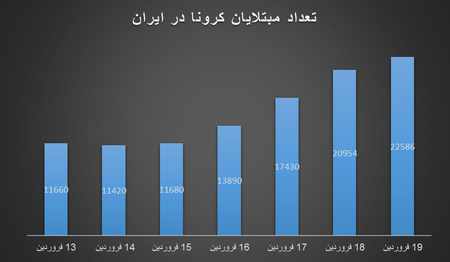 صعود نمودار کرونا در ایران در یک هفته/ افزایش ۸۲ درصدی تعداد درگذشتگان 