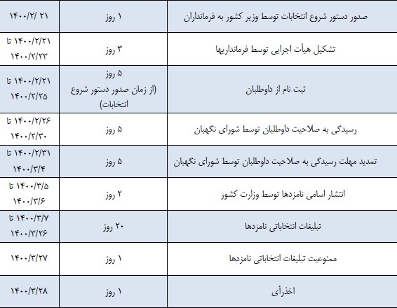 جدول زمان‌بندی انتخابات ریاست جمهوری ۱۴۰۰ /اسامی نامزدها ۵ و ۶ خرداد اعلام خواهد شد