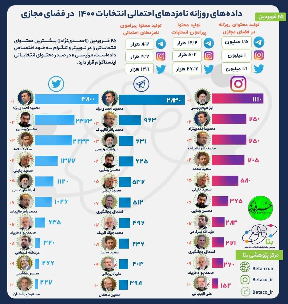 محمود احمدی نژاد؛ صدرنشین تلگرام و توئیتر شد /ابراهیم رئیسی به صدر اینستاگرام رسید.