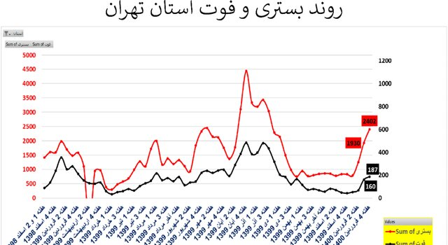 تهران؛ سراسر قرمز شد؛ ۱۸۷ فوتی مبتلا به کرونا در هفته گذشته/ نمودار