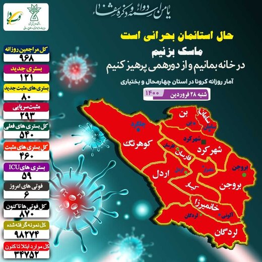 شناسایی ۳۷۳ مبتلای جدید به کرونا در چهارمحال و وبختیاری 