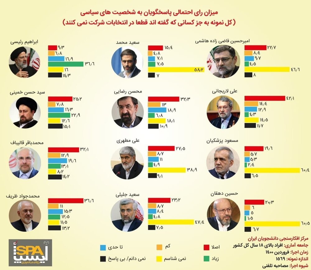 ابراهیم رئیسی از ظریف جلو زد / کاندیداهای نظامی چند درصد شانس رأی آوری دارند؟