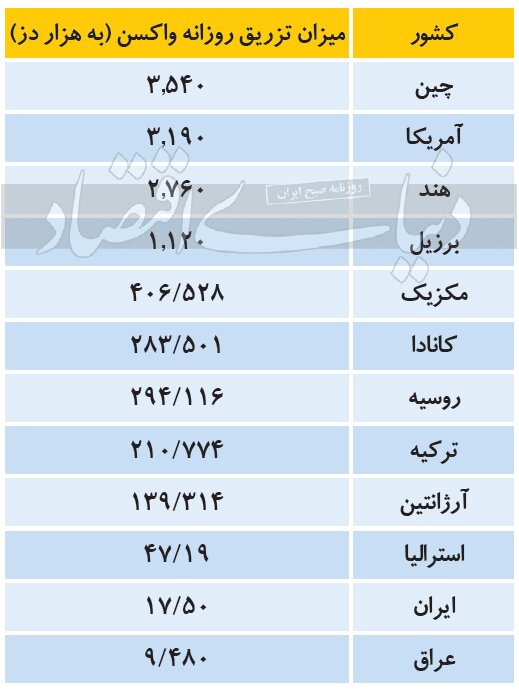 در کشورهای مختلف، روزانه چند واکسن تزریق می شود؟