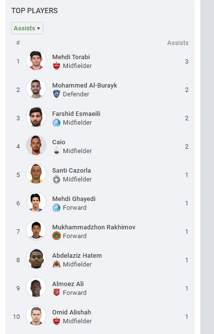 ستاره پرسپولیس بهترین گل‌ساز لیگ قهرمانان آسیا شد/عکس