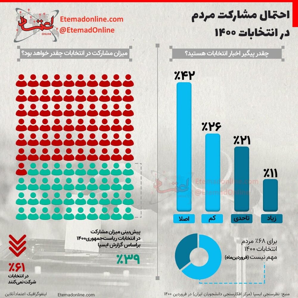 اینفوگرافیک | احتمال مشارکت مردم در انتخابات ۱۴۰۰