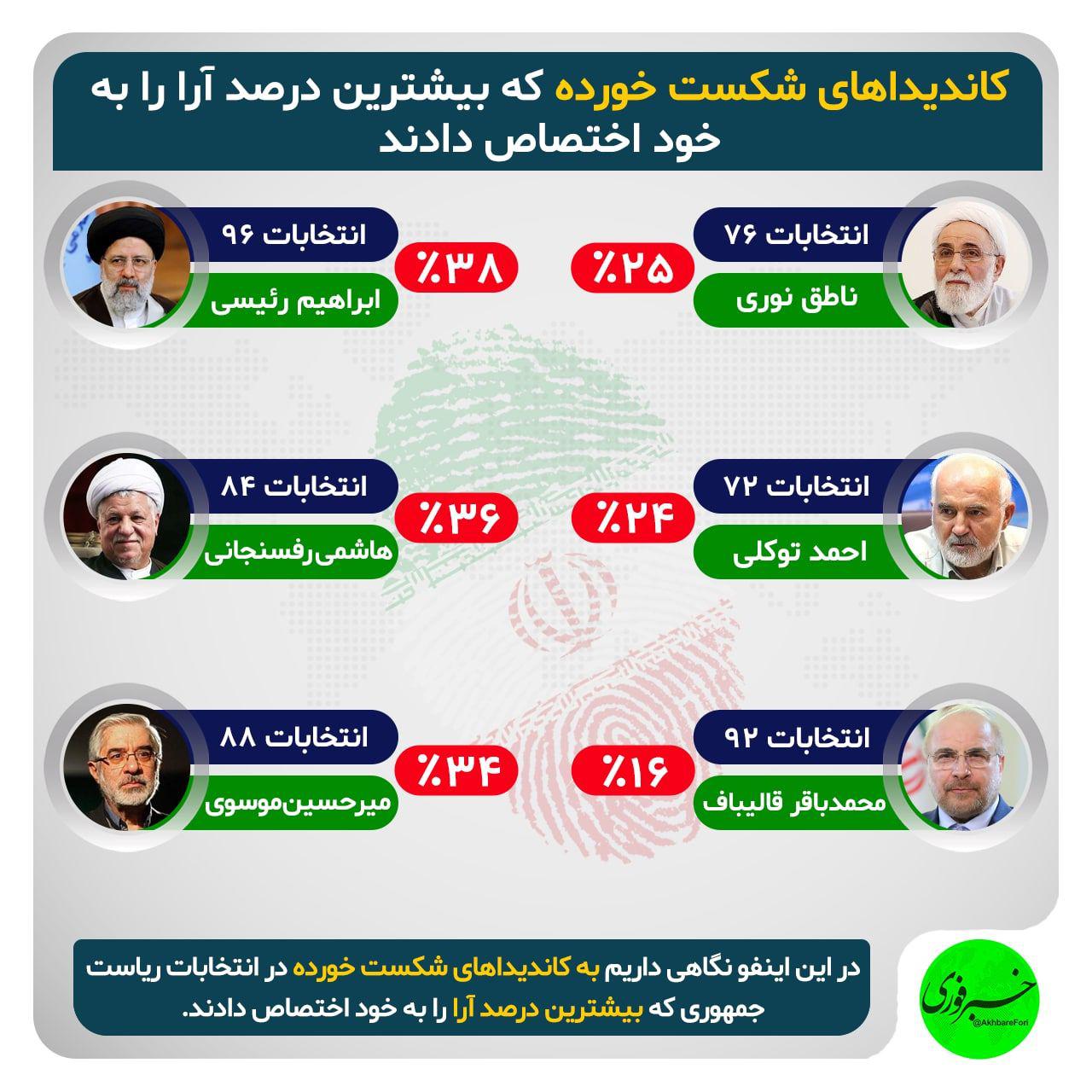 اینفوگرافیک | کاندیداهای شکست‌خورده انتخابات با بیشترین درصد آرا 