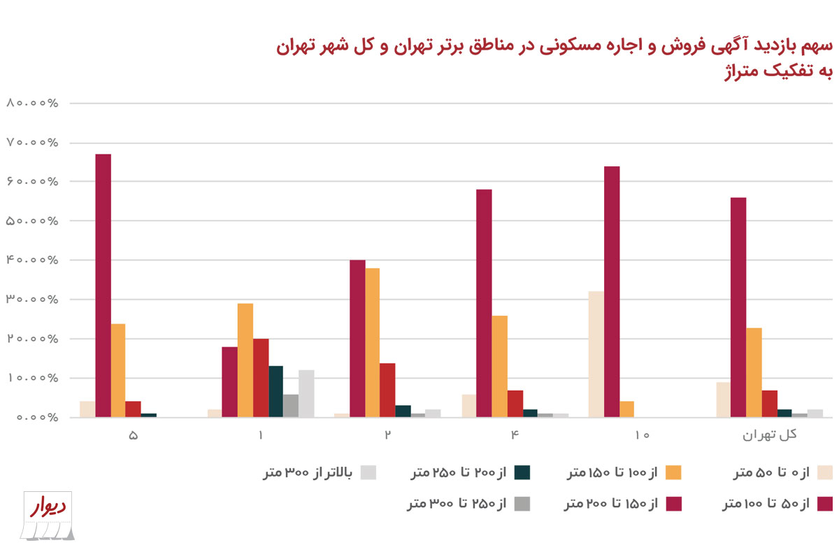 تهرانی‌ها دنبال خانه با چه قیمت و چه متراژی هستند؟