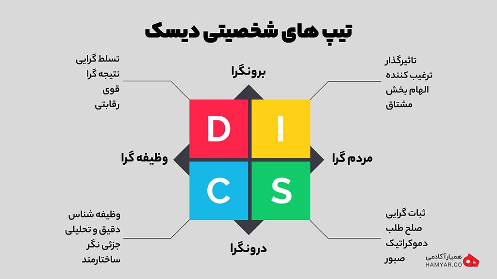 تست شخصیت شناسی دیسک چیست؟