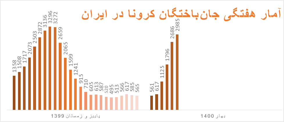 نمودارها از موج چهارم کرونا در ایران چه می‌گویند؟/ اعداد مرگ، همچنان صعودی