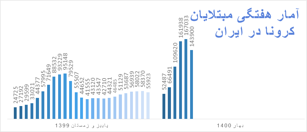 نمودارها از موج چهارم کرونا در ایران چه می‌گویند؟/ اعداد مرگ، همچنان صعودی