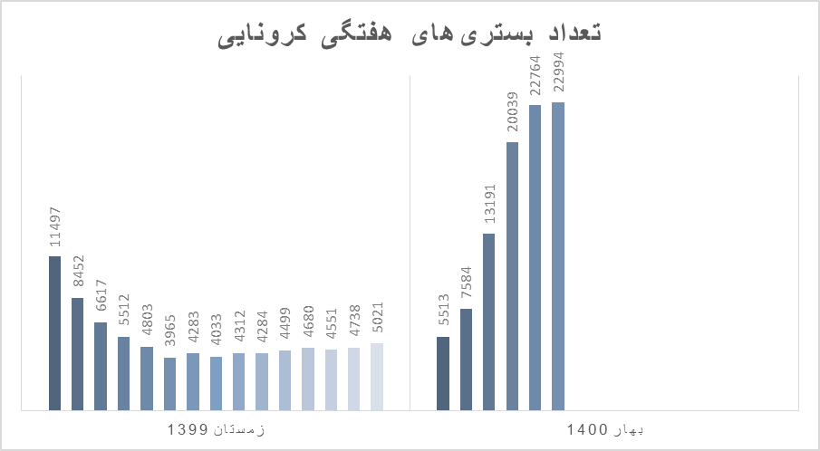 نمودارها از موج چهارم کرونا در ایران چه می‌گویند؟/ اعداد مرگ، همچنان صعودی