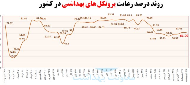 حدود ۳۸ درصد مردم هنوز ماسک نمی‌زنند!
