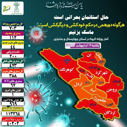 شناسایی ۲۴۴ نفر مبتلا به کرونا در استان چهارمحال وبختیاری 