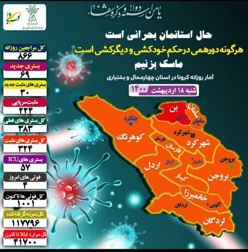 آمار قربانیان کرونا در چهارمحال وبختیاری از هزار نفر گذشت