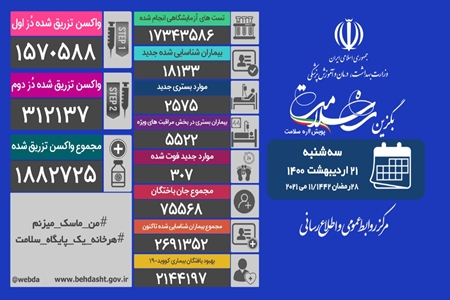 رقابت شرکت‌های ایرانی در تولید انبوه واکسن/ آغاز منع سراسری تردد تعطیلات عید فطر