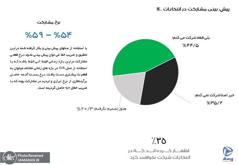 جدیدترین نظرسنجی در مورد ظریف و رئیسی انتخابات ۱۴۰۰/ اصلاح‌طلبان و اصولگرایان چقئر محبوبیت دارند؟ 