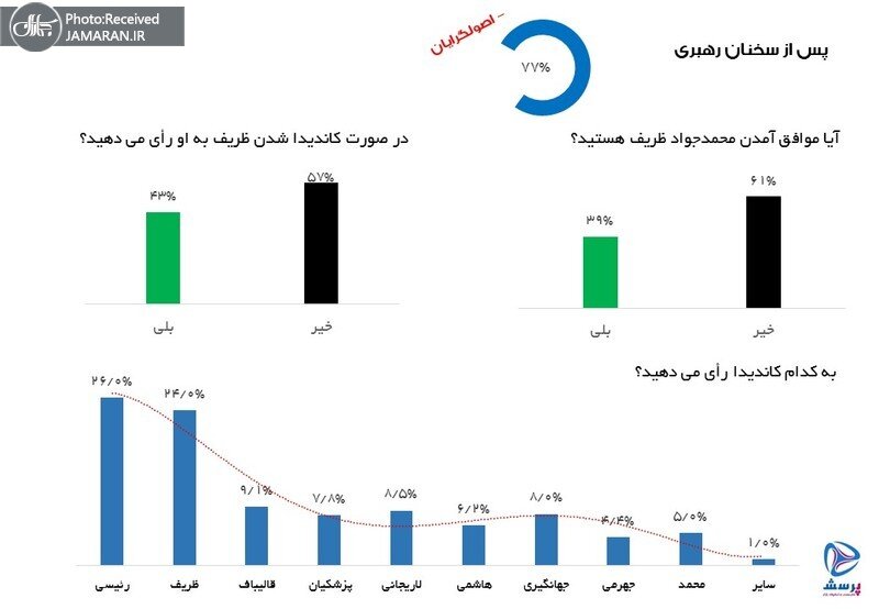 جدیدترین نظرسنجی در مورد ظریف و رئیسی انتخابات ۱۴۰۰/ اصلاح‌طلبان و اصولگرایان چقئر محبوبیت دارند؟ 