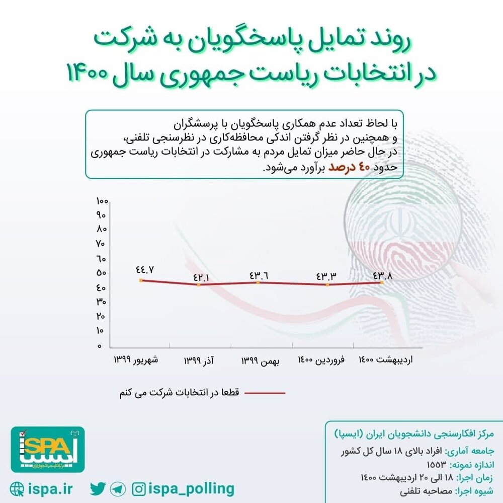 جدیدترین نظرسنجی انتخاباتی درباره میزان مشارکت در انتخابات 1400+جزئیات مهم