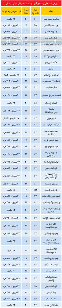 تازه ترین قیمت آپارتمان در مناطق مختلف تهران/جدول