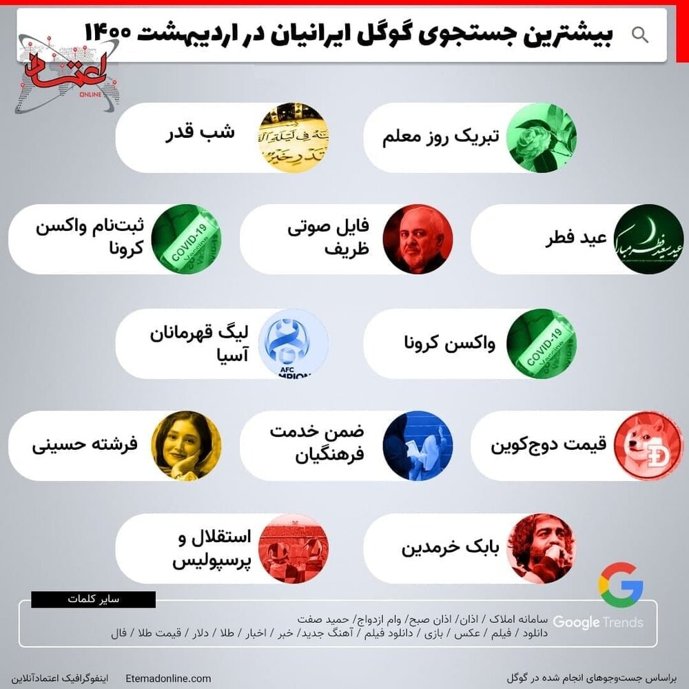 اینفوگرافیک | بیشترین جستجوی گوگل ایرانیان در اردیبهشت ۱۴۰۰