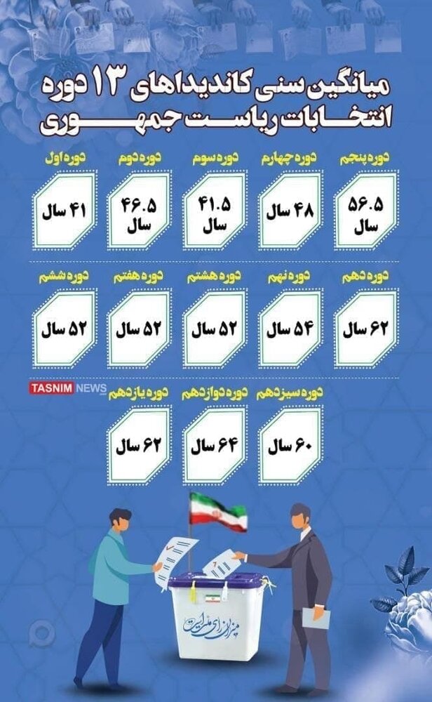 میانگین سنی کاندیداهای ۱۳ دوره انتخابات ریاست جمهوری