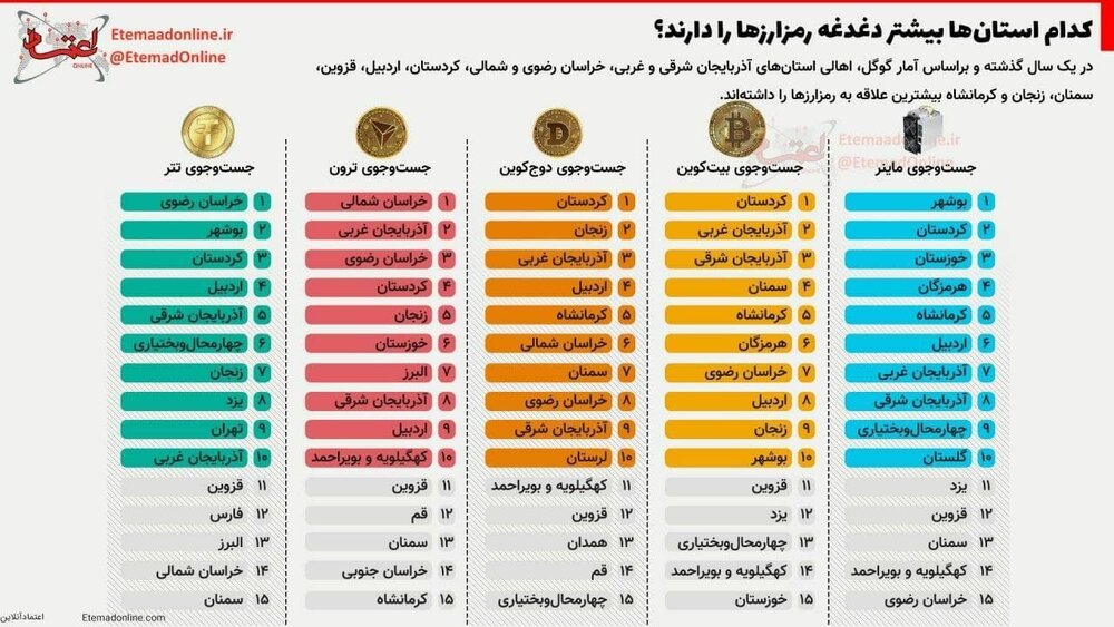 اینفوگرافیک | کدام استان‌ها بیشتر دغدغه را در خصوص رمز ارزها دارند؟