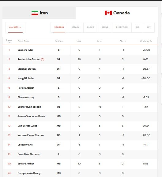 آمار بازی ایران و کانادا در لیگ ملت‌های والیبال/عکس