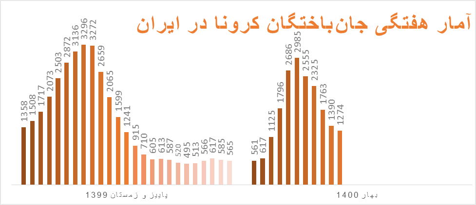 دیگر خبری از شیب تند کاهش کرونا در ایران نیست/ کاهش دو درصدی مبتلایان
