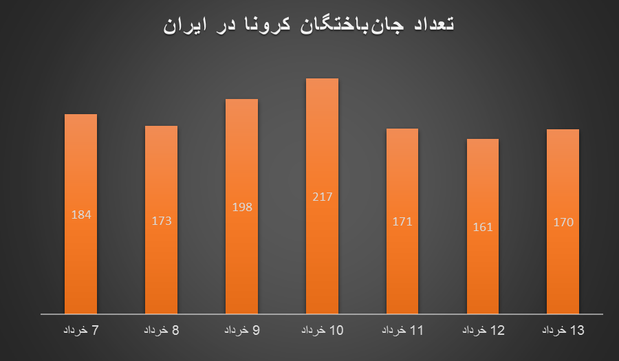 دیگر خبری از شیب تند کاهش کرونا در ایران نیست/ کاهش دو درصدی مبتلایان