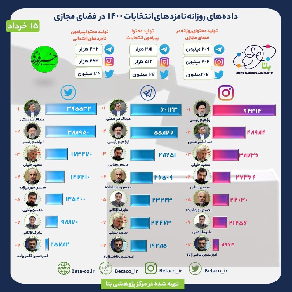 اینفوگرافیک | بحث پیرامون کدام کاندیدا در تلگرام، توییتر و اینستاگرام بیشتر است؟