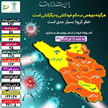 شناسایی ۱۰۹ بیمار مبتلا به کرونا دراستان  چهارمحال وبختیاری 