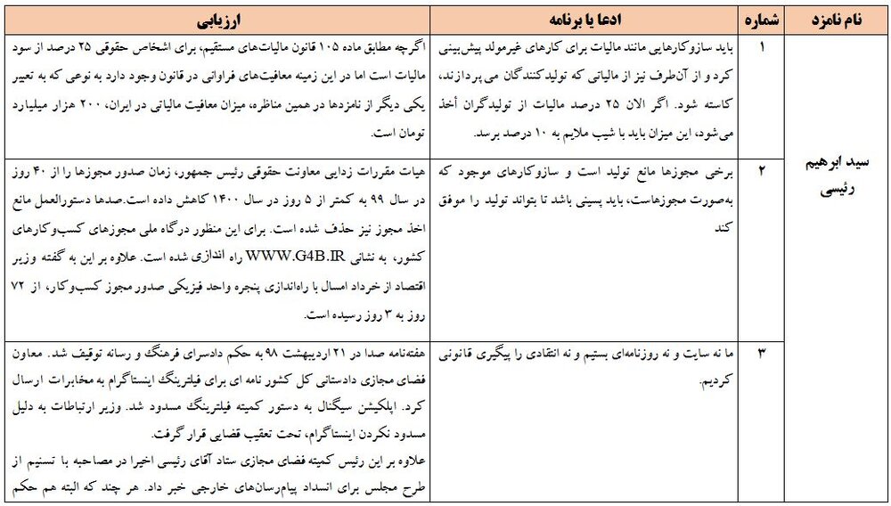 ادعاهای عجیب کاندیداها در مناظره اول +جدول