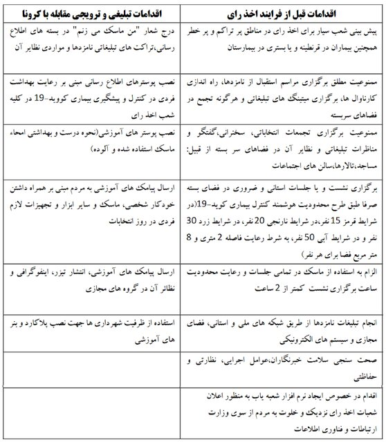 اعلام پروتکل‌های بهداشتی برگزاری انتخابات
