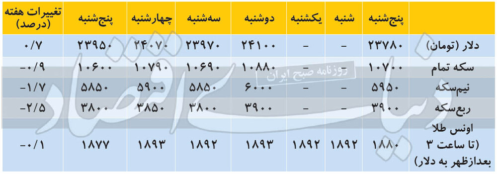 اسکناس آمریکایی در معاملات پشت‌خطی نزولی شد/ جدایی سکه امامی از دلار