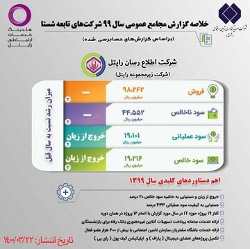 انتشار گزارش دستاوردهای کلیدی مجامع عمومی سال ۱۳۹۹ شرکت‌های تابعه شستا 