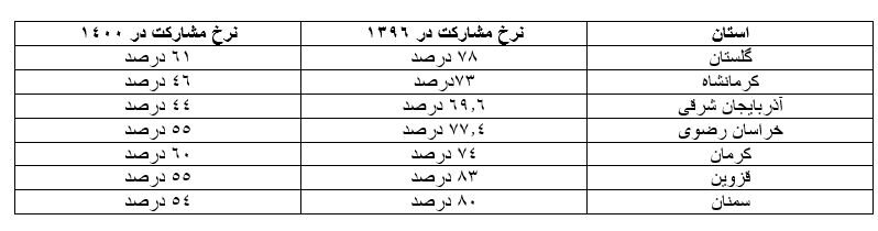 مقایسه میزان مشارکت هفت استان در سال ۹۶ و ۱۴۰۰