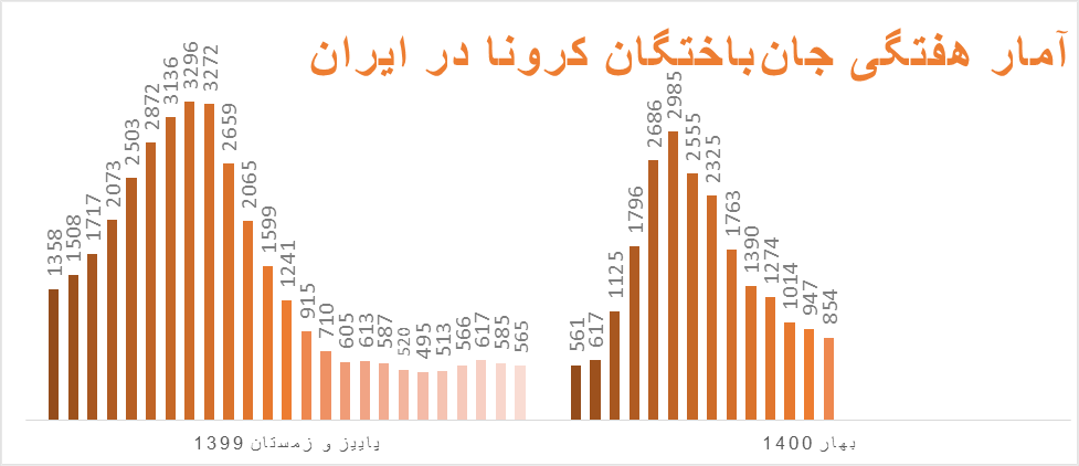 ایران در وضعیت قرمز کرونا/ نشانه‌های موج پنجم را در نمودارها ببینید